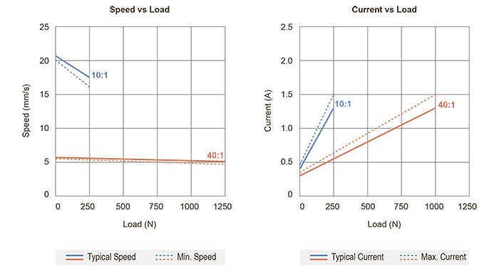 Графики скорость/нагрузка и потребляемый ток/нагрузка для для актуатора 01KS3L
