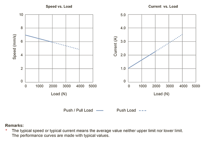 Графики скорость/нагрузка и потребляемый ток/нагрузка для для актуатора 01NJ31-PE 01NJ31-PE