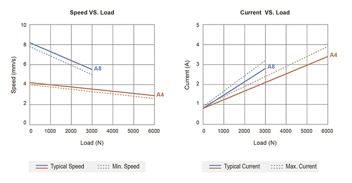 Графики скорость/нагрузка и потребляемый ток/нагрузка для для актуатора 01NJ33 01NJ33