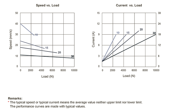 Графики скорость/нагрузка и потребляемый ток/нагрузка для для актуатора 01NJ35 01NJ35