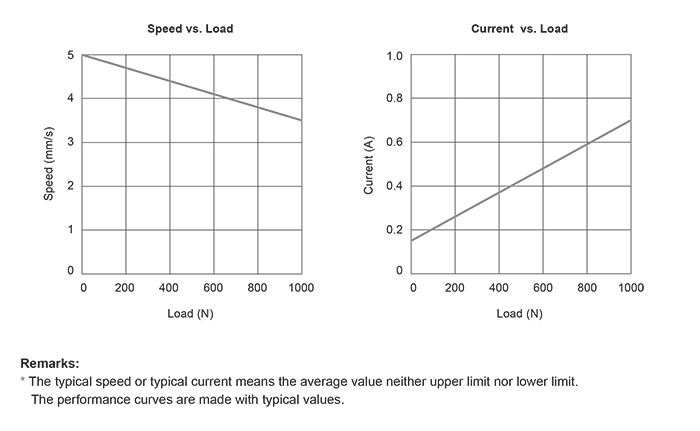 Графики скорость/нагрузка и потребляемый ток/нагрузка для для актуатора 01NJ45 01NJ45