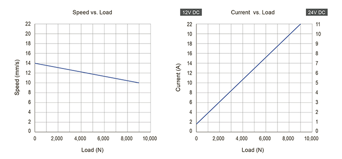 Графики скорость/нагрузка и потребляемый ток/нагрузка для для актуатора 01US10F 01US10F
