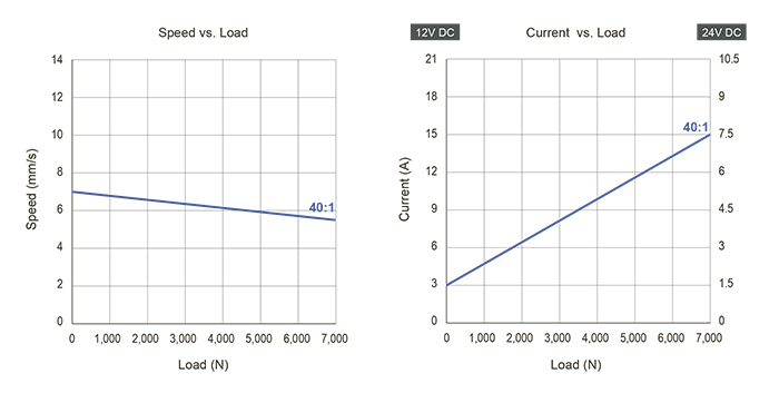 Графики скорость/нагрузка и потребляемый ток/нагрузка для для актуатора 01US10J 01US10J