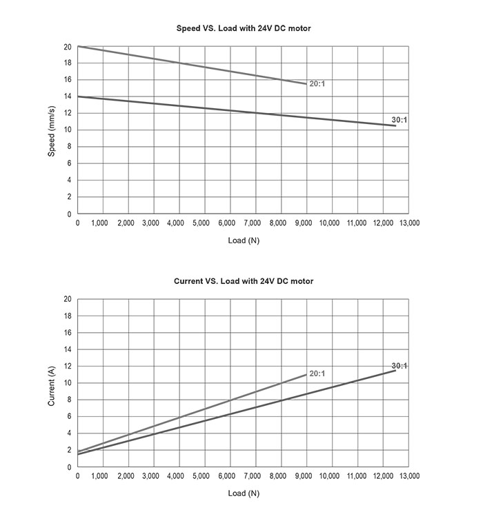 Графики скорость/нагрузка и потребляемый ток/нагрузка для для актуатора 01US10O 01US10O
