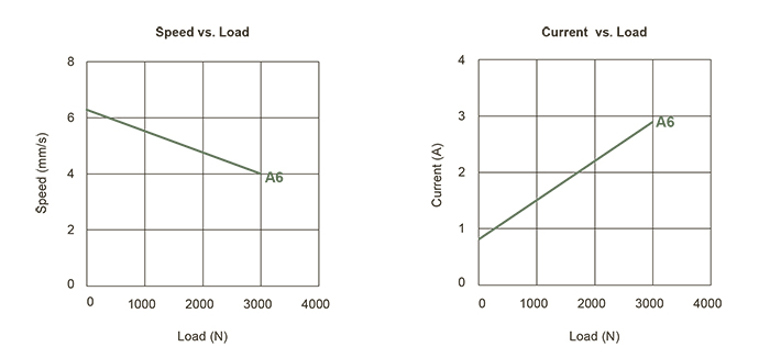 Графики скорость/нагрузка и потребляемый ток/нагрузка для для актуатора 01VS62 01VS62