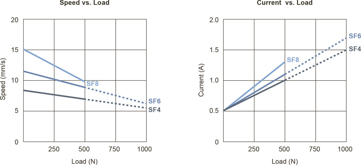 Графики скорость/нагрузка и потребляемый ток/нагрузка для для актуатора 01DS10 01DS10