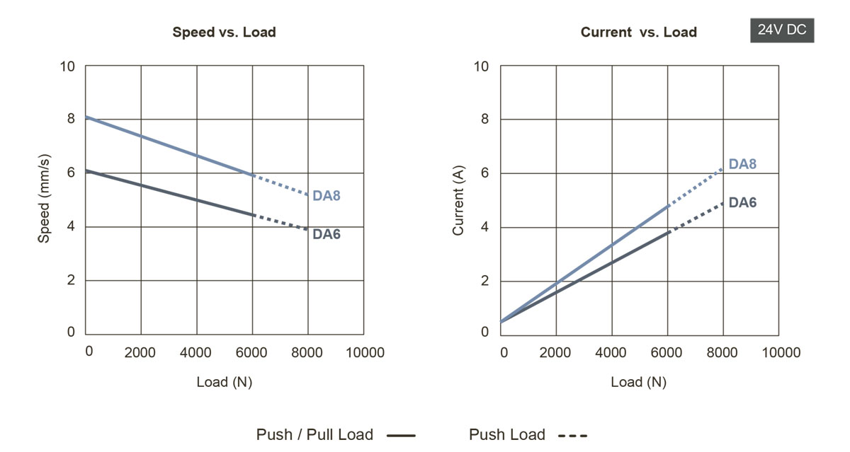 Графики скорость/нагрузка и потребляемый ток/нагрузка для для актуатора 01NS82 01NS82