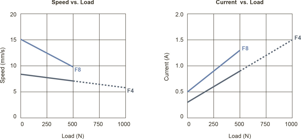 Графики скорость/нагрузка и потребляемый ток/нагрузка для для актуатора 01OS10 01OS10