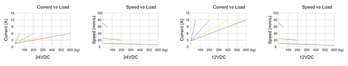 Графики потребляемый ток/нагрузка и скорость/нагрузка   для актуатора 07HX35DFF