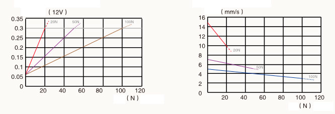 Графики скорость/нагрузка и потребляемый ток/нагрузка для актуатора актуатора 13PBR 16